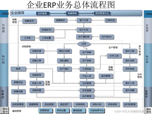 目标系统 纵向分层 企业信息化的呈现形态 常见企业信息化软件系统 企业资源管理计划erp